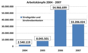 Arbeitskämpfe