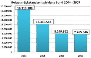 Beitragsrückstände