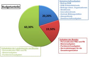 Budgetanteile