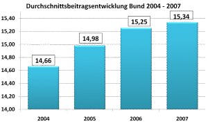 Durchschnittsbeiträge