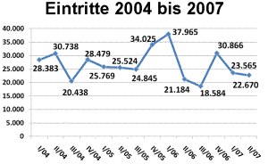 Eintritte