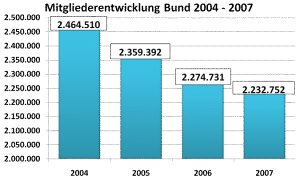 Mitgliederentwicklung