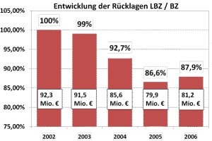 Rücklagen