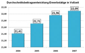 Vollzeiterwerbstätige