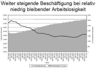 Grafik zur Beschäftigung